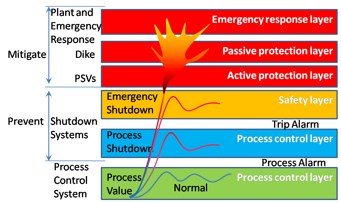 safety feature in processing plants